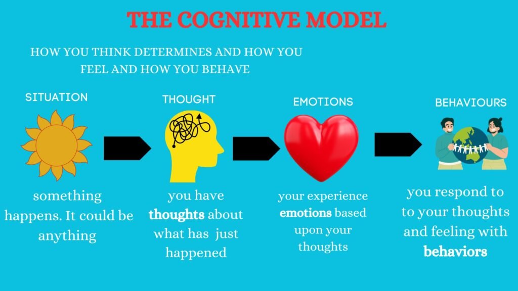 THE COGNITIVE MODEL